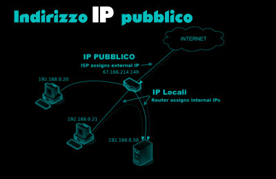 Indirizzo IP pubblico