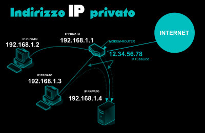 Indirizzo IP privato